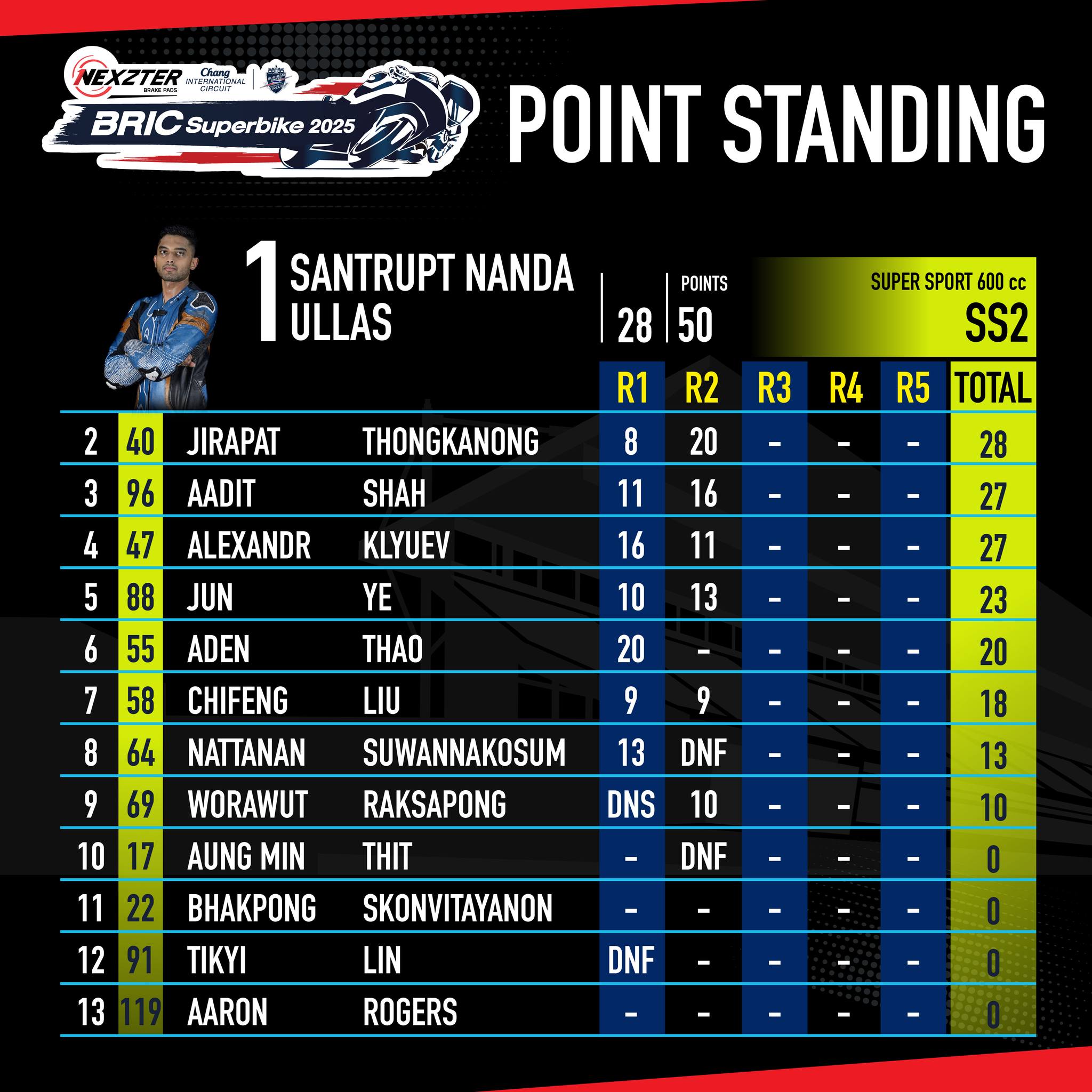 Score image Round 2 - 8